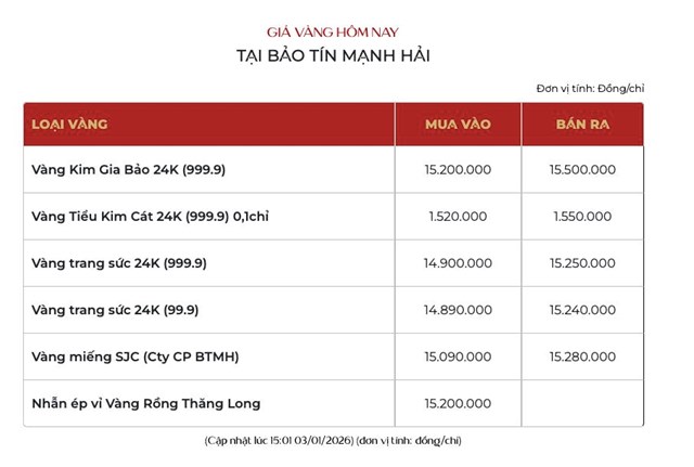 Giá vàng ngày 3/1: Vàng thế giới tăng nhẹ, vàng miếng SJC giữ ở ngưỡng 152 triệu đồng/lượng phiên đầu năm - Ảnh 2