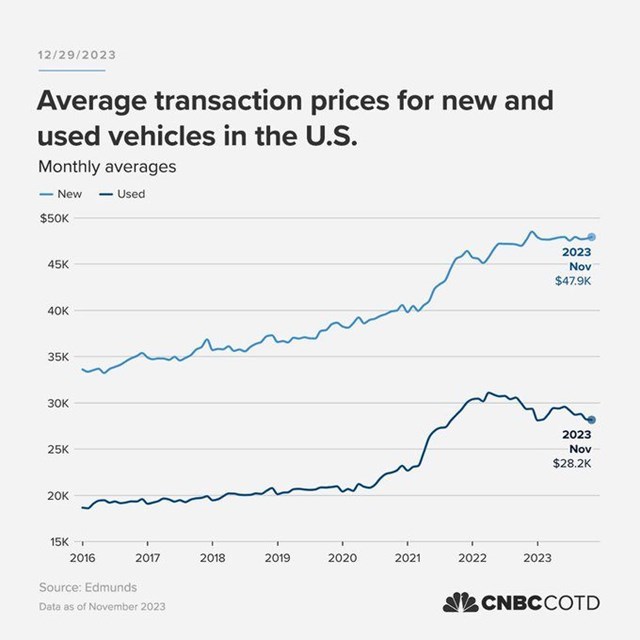 Cả việc mua xe mới v&agrave; cũ đều đắt đỏ đối với người l&aacute;i xe. &nbsp;