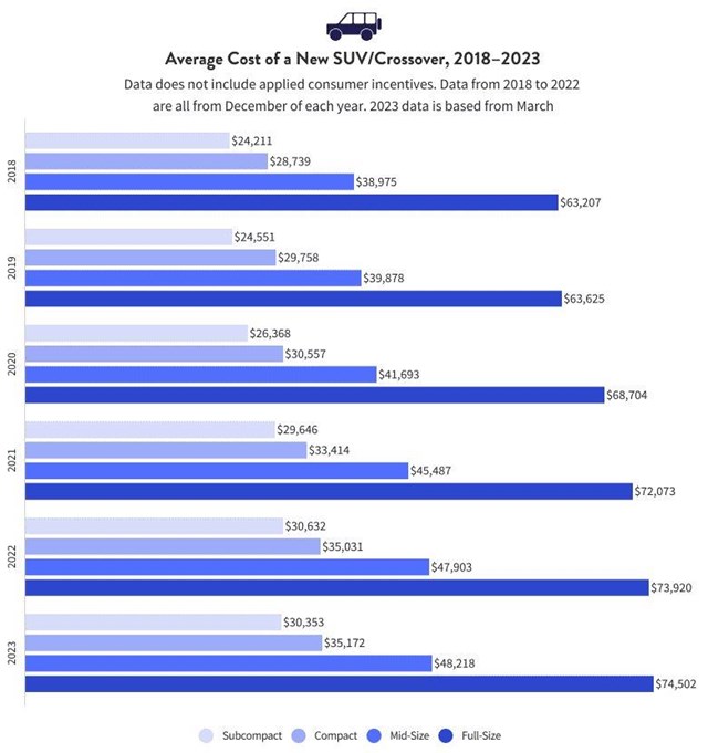 Gi&aacute; trung b&igrave;nh của SUV/Crossover mới tăng cao trong năm 2023 (Nguồn: Money Geek). &nbsp;