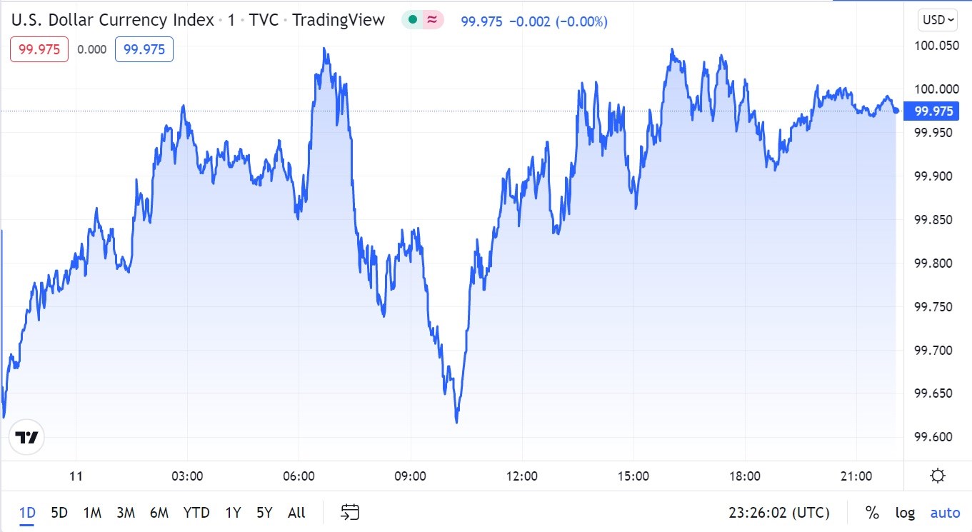 Tỷ giá USD hôm nay 12-4: Đồng USD tiếp đà tăng khi lợi suất trái phiếu Mỹ tăng cao