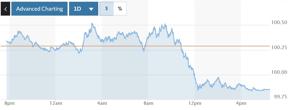 Tỷ giá USD hôm nay 14-4: Đồng USD hạ nhiệt, Euro tăng trước thềm cuộc họp của ECB