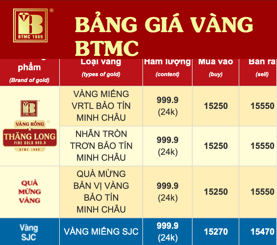 Giá vàng trong nước chiều ngày 30/12/2025, rơi tự do Giá vàng trong nước chiều ngày 30/12/2025, rơi tự do