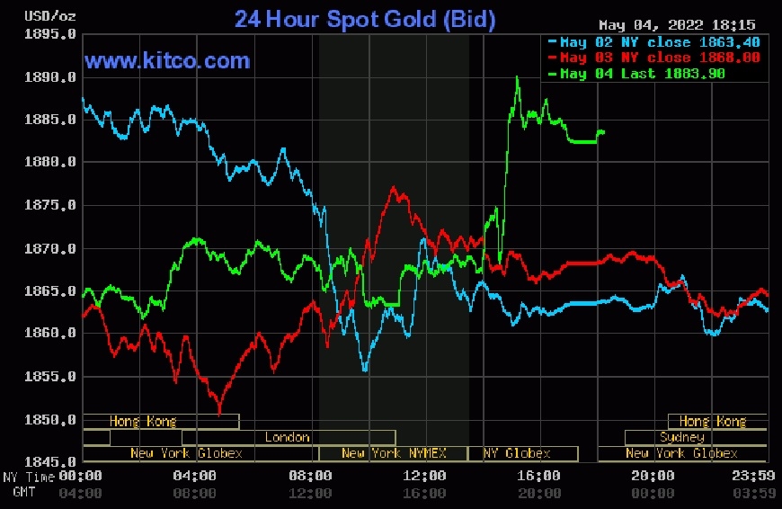 Giá vàng thế giới rạng sáng ngày 5/5 bật tăng. Ảnh Kitco