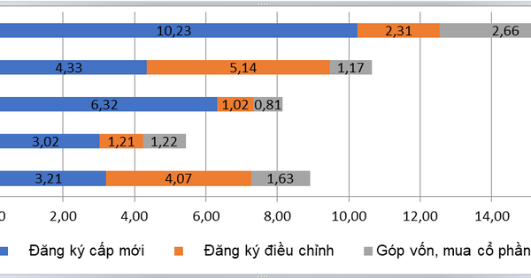 Vốn FDI vào Việt Nam đạt 15,2 tỷ USD