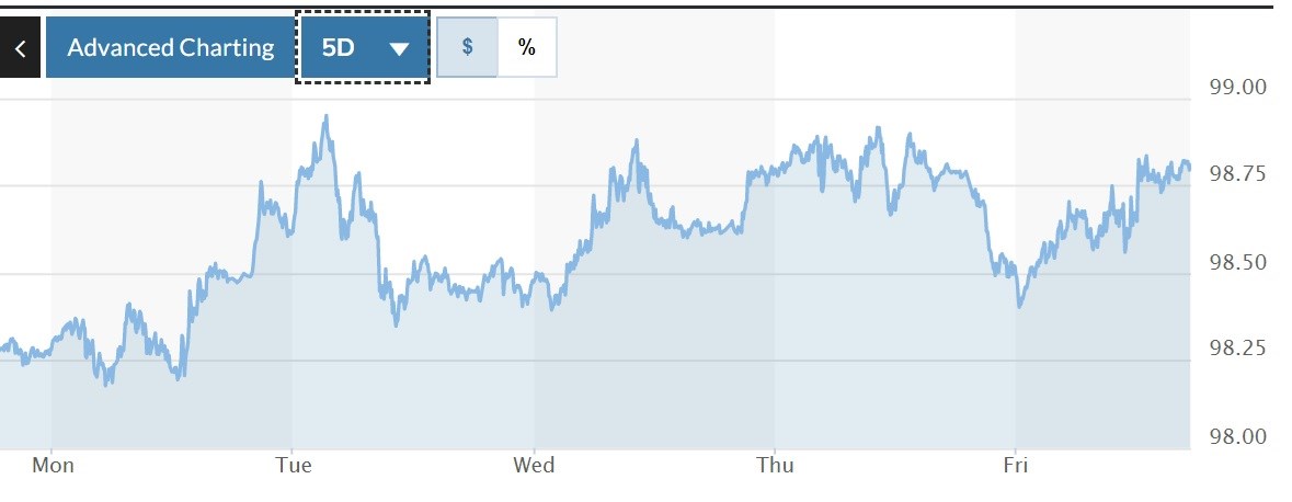 Tỷ giá USD hôm nay 27-3: Đồng USD dần lấy lại mốc 99 quan trọng