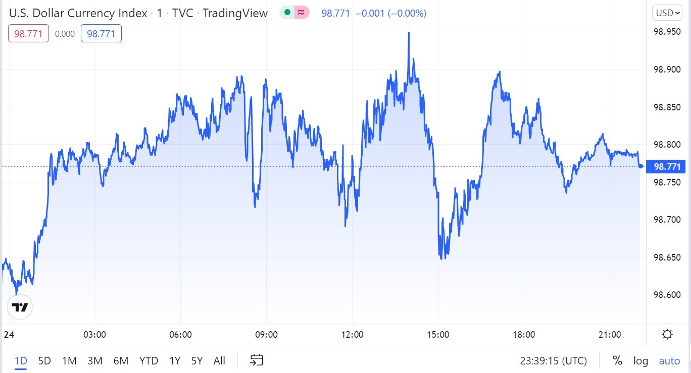 Tỷ giá USD hôm nay 25-3: Đồng USD tiếp đà tăng nhẹ sau một loạt dữ liệu kinh tế khả quan tại Mỹ
