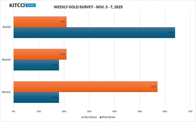 Sau 2 tuần giảm liên tiếp, giá vàng thế giới tuần tới sẽ diễn biến ra sao?  - Ảnh 2