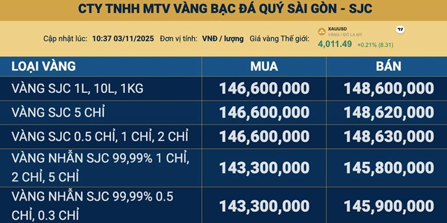 Giá vàng ngày 3/11: Vàng thế giới lần nữa mất mốc 4.000 USD/ounce, vàng miếng SJC neo ở 148,6 triệu đồng/lượng - Ảnh 1