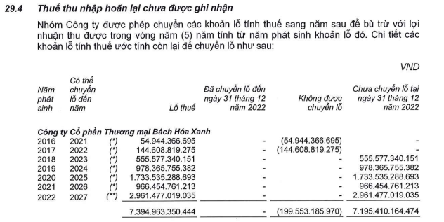 Báo cáo tài chính hợp nhất năm 2022 đã kiểm toán của MWG Báo cáo tài chính hợp nhất năm 2022 đã kiểm toán của MWG