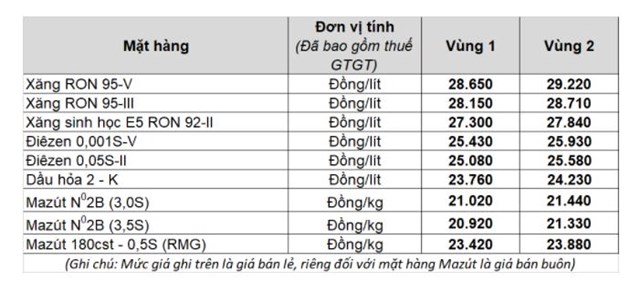 Bảng gi&aacute; nhi&ecirc;n liệu trong nước của Petrolimex &aacute;p dụng từ 0h ng&agrave;y 1/4.