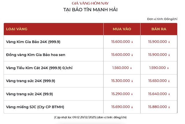 Giá vàng ngày 29/12: Vàng thế giới giảm nhẹ vì chốt lời, vàng miếng SJC mất mốc 159 triệu đồng/lượng - Ảnh 2