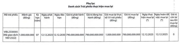 VIB vừa chi gần 2.800 tỷ đồng để tất toán hai lô trái phiếu trước hạn - Ảnh 2