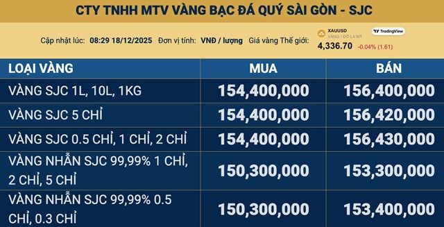 Giá vàng ngày 18/12: Vàng SJC điều chỉnh tăng 200.000 đồng/lượng, vàng nhẫn đi ngang - Ảnh 1