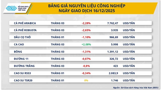 Thị trường hàng hoá: Năng lượng gây sức ép, MXV-Index giảm phiên thứ tư - Ảnh 2