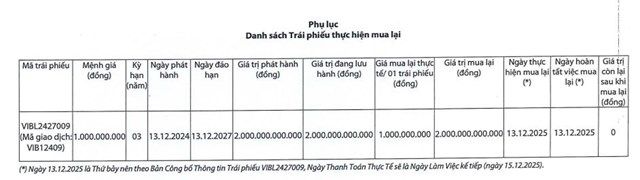VIB vừa chi gần 2.800 tỷ đồng để tất toán hai lô trái phiếu trước hạn - Ảnh 1