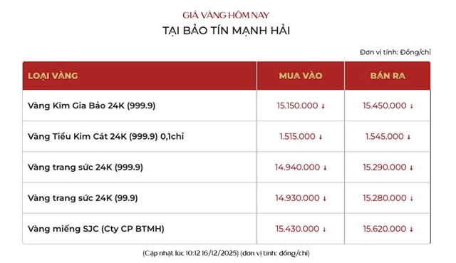 Giá vàng ngày 16/12: Giá vàng thế giới tăng nhẹ, giá vàng miếng SJC quay đầu giảm trở lại - Ảnh 3