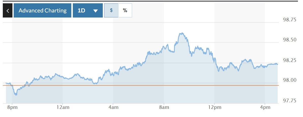Tỷ giá USD hôm nay 21-3: Đồng USD sẽ sớm mất giá?