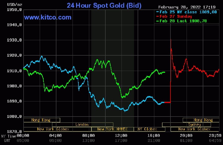 Giá vàng hôm nay 1-3: Dự báo giá vàng vượt mức 2.100 USD/ ounce