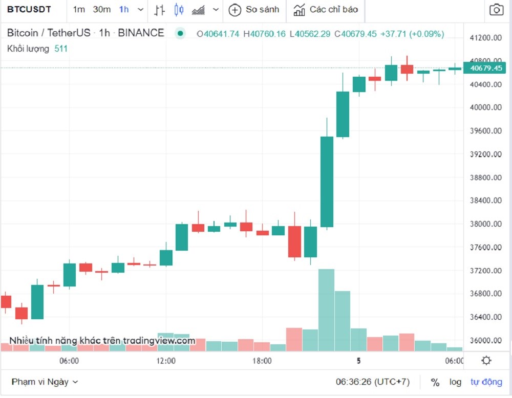 Tỷ giá USD hôm nay 5-2: Đồng USD phục hồi nhẹ, bitcoin xuyên thủng mốc 40.000 USD