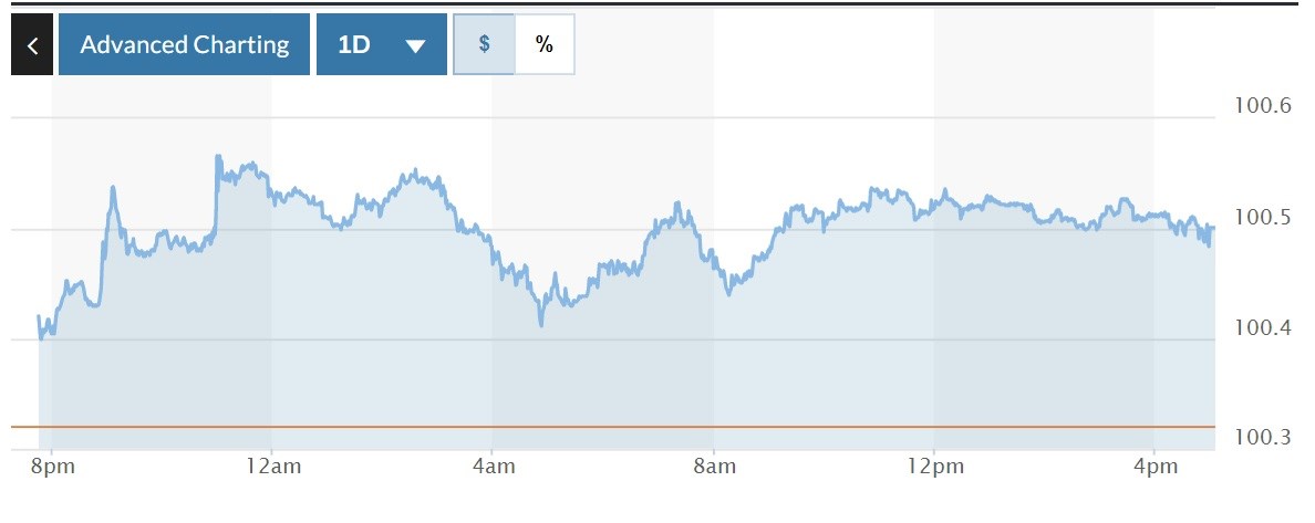 Tỷ giá USD hôm nay 16-4: Đồng USD nối tiếp đà tăng, đồng yên giảm xuống mức thấp nhất 20 năm