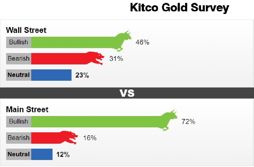 Giá vàng hôm nay 17-4: Giá vàng trong nước tăng, thế giới đứng yên