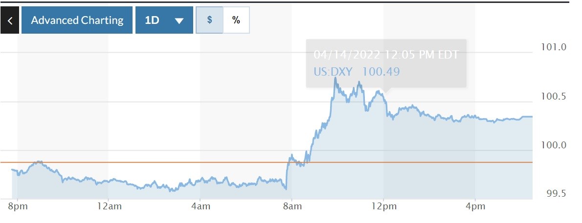 Tỷ giá USD hôm nay 15-4: Đồng USD bật tăng trở lại, Euro giảm gần mức thấp nhất trong hai năm