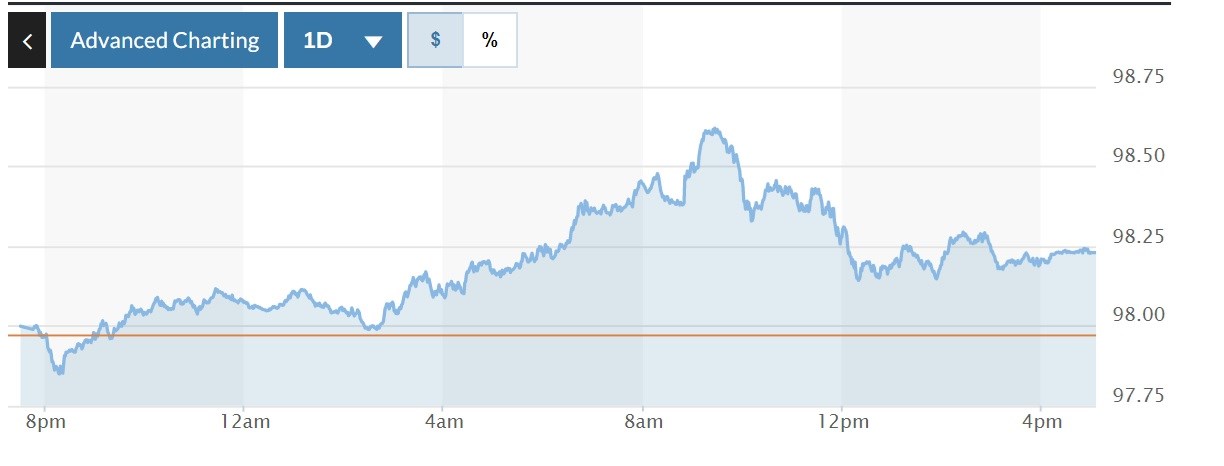 Tỷ giá USD hôm nay 19-3: Đồng USD phục hồi trở lại sau tín hiệu “diều hâu” từ Fed