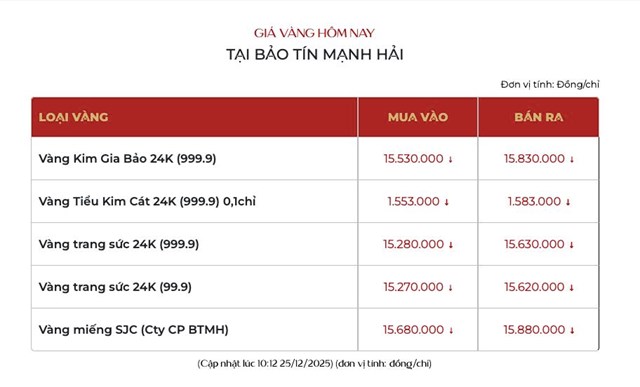  Giá vàng ngày 25/12: Vàng thế giới giảm nhẹ, vàng miếng SJC mất mốc 159 triệu đồng/lượng - Ảnh 2