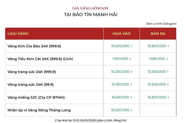 Giá vàng ngày 6/1: Vàng thế giới tiếp đà tăng, vàng miếng SJC chạm 158 triệu đồng/lượng - Ảnh 2