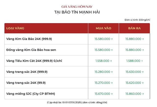 Giá vàng ngày 7/1: Vàng thế giới tiếp đà tăng, vàng miếng SJC bám sát ngưỡng 159 triệu đồng/lượng - Ảnh 2