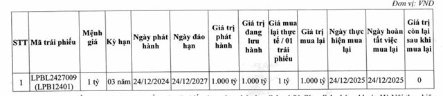 LPBank (LPB) vừa chi hơn 1.500 tỷ đồng để tất toán lô trái phiếu đúng hạn - Ảnh 2