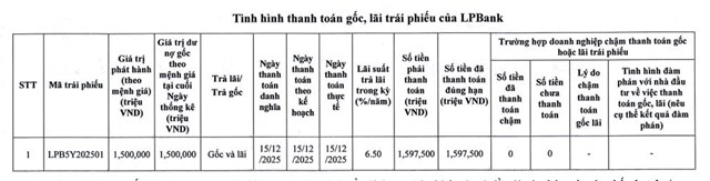 LPBank (LPB) vừa chi hơn 1.500 tỷ đồng để tất toán lô trái phiếu đúng hạn - Ảnh 1