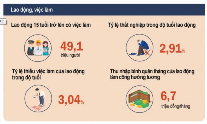 Tỷ lệ thất nghiệp tăng cao, hơn 17 triệu lao động đã được hỗ trợ