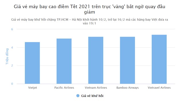 Giá vé máy bay Tết tiếp tục giảm mạnh - Ảnh 1
