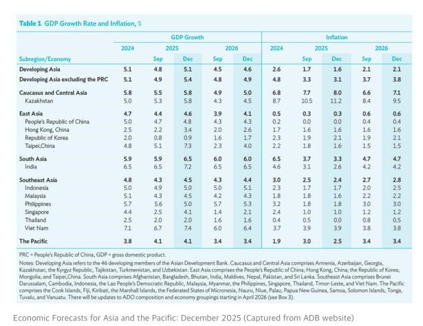 Ngân hàng Phát triển châu Á (ADB) nâng dự báo tăng trưởng của Việt Nam lên 7,4% trong năm 2025  - Ảnh 1