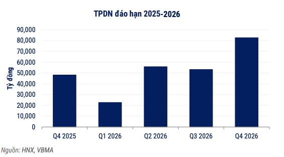 VBMA: Hơn 93.000 tỷ đồng trái phiếu doanh nghiệp được mua lại trước hạn trong quý III - Ảnh 4