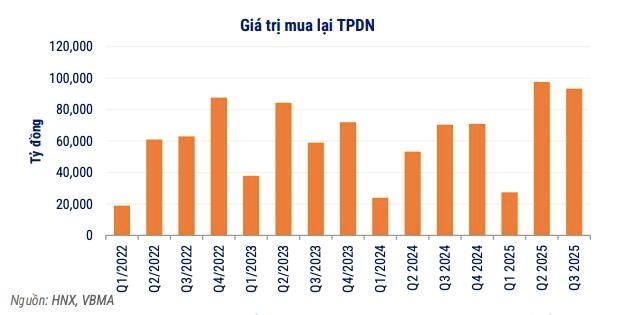 VBMA: Hơn 93.000 tỷ đồng trái phiếu doanh nghiệp được mua lại trước hạn trong quý III - Ảnh 3