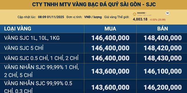 Giá vàng ngày 1/11: Vàng thế giới giảm nhẹ, vàng miếng SJC neo ở ngưỡng 148 triệu đồng/lượng - Ảnh 1