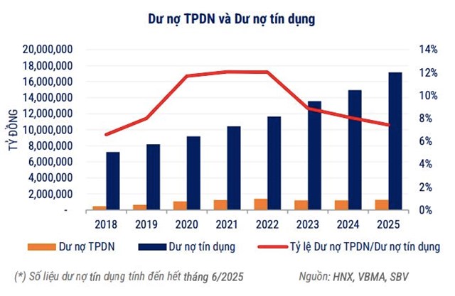 VBMA: Hơn 93.000 tỷ đồng trái phiếu doanh nghiệp được mua lại trước hạn trong quý III - Ảnh 1