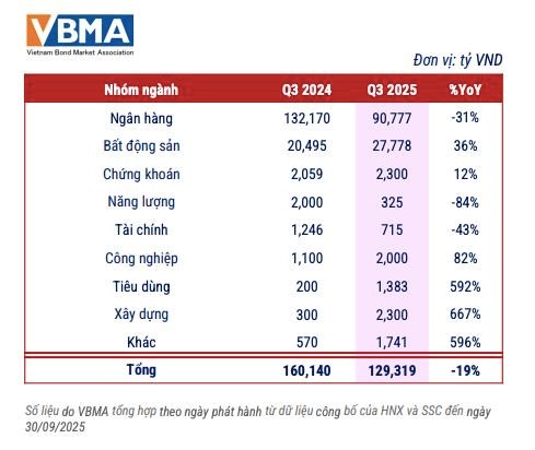 VBMA: Hơn 93.000 tỷ đồng trái phiếu doanh nghiệp được mua lại trước hạn trong quý III - Ảnh 2