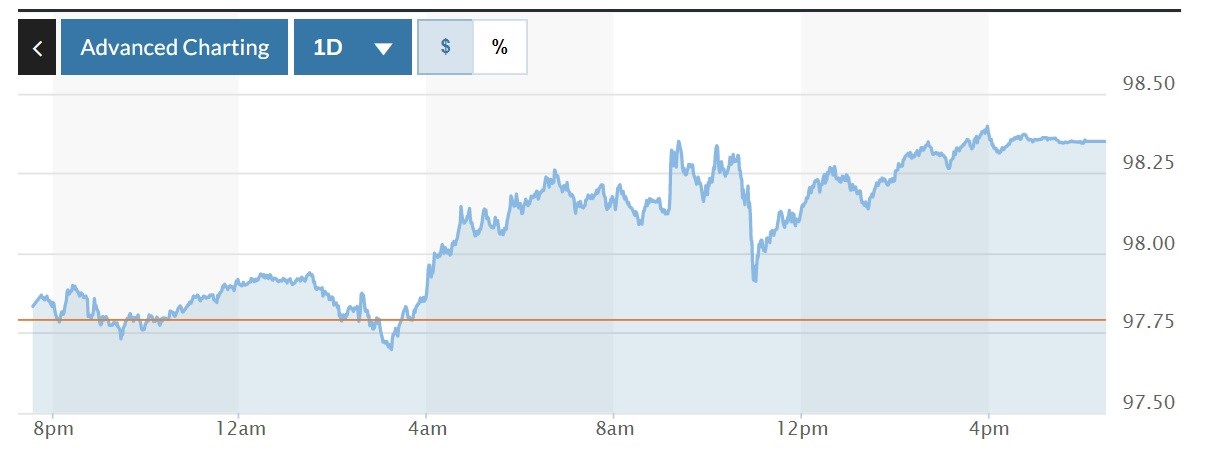 Tỷ giá USD hôm nay 1-4: Đồng USD tăng 2,8% trong quý đầu tiên với vị thế là dòng tiền trú ẩn an toàn