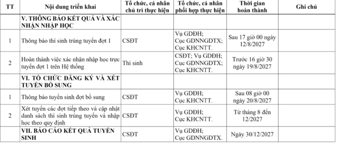Theo kế hoạch xét tuyển đại học của Bộ GD&ĐT, ngày 1-13/7/2027, thí sinh đăng ký và điều chỉnh nguyện vọng trên hệ thống hỗ trợ tuyển sinh chung không giới hạn số lần.