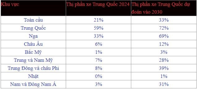 'Chỉ 6 năm nữa, cứ 3 xe bán ra thì có 1 xe Trung Quốc' - Ảnh 2