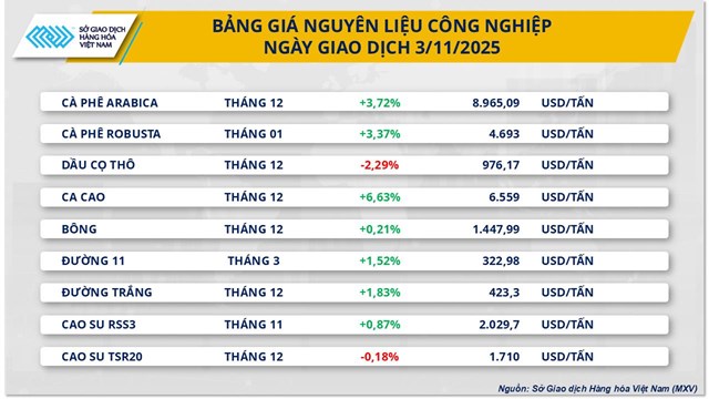 Thị trường hàng hoá: Cà phê dẫn dắt đà tăng, MXV-Index về đỉnh 8 tháng - Ảnh 1