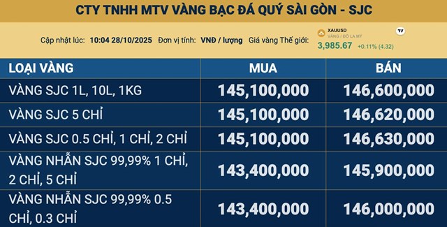 Giá vàng ngày 28/10: Vàng thế giới thủng mốc 4.000 USD/ounce, vàng miếng SJC, vàng nhẫn cùng giảm mạnh - Ảnh 2