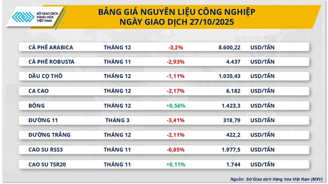 Thị trường hàng hoá: Giá đường tiếp tục 'trượt' dài trước áp lực nguồn cung - Ảnh 1