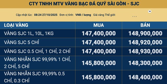 Giá vàng ngày 28/10: Vàng thế giới thủng mốc 4.000 USD/ounce, vàng miếng SJC, vàng nhẫn cùng giảm mạnh - Ảnh 1