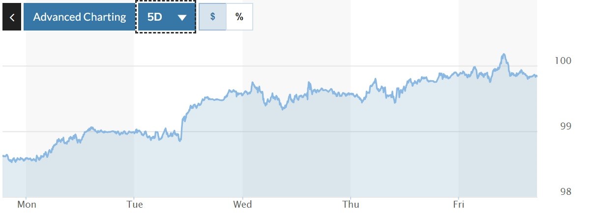 Tỷ giá USD hôm nay 10-4: Đồng USD đạt mức tăng hàng tuần cao nhất trong vòng một tháng