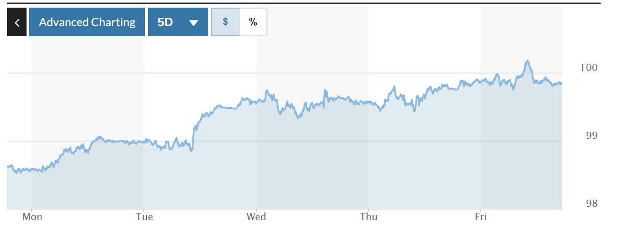 Tỷ giá USD hôm nay 11-4: Đồng USD có khả năng sẽ đạt mốc 101