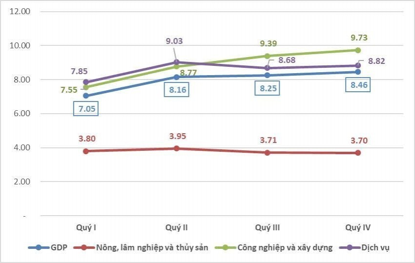 Tăng trưởng GDP phân theo khu vực kinh tế các quý năm 2025 (%). Nguồn: CỤC THỐNG KÊ